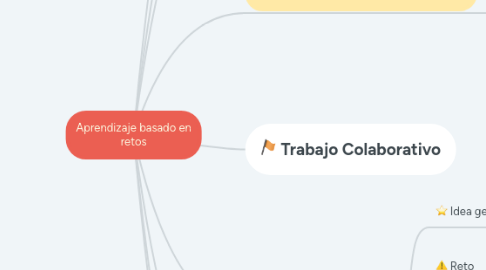 Mind Map: Aprendizaje basado en retos