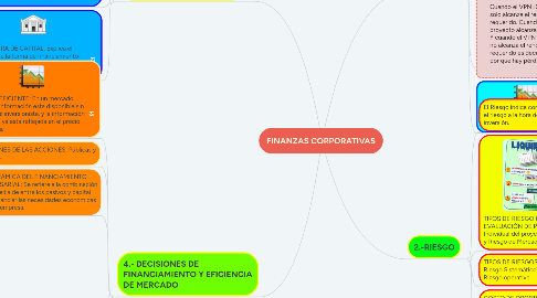 Mind Map: FINANZAS CORPORATIVAS