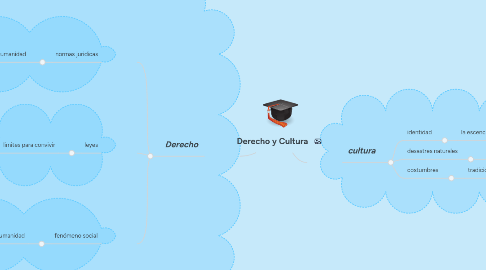 Mind Map: Derecho y Cultura