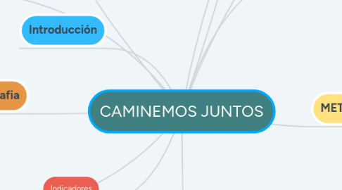 Mind Map: CAMINEMOS JUNTOS