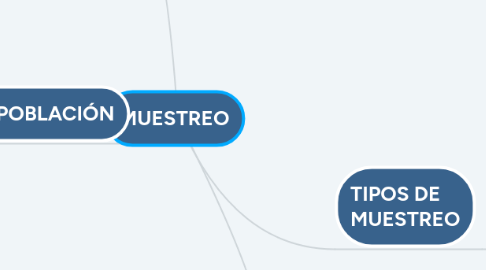 Mind Map: MUESTREO