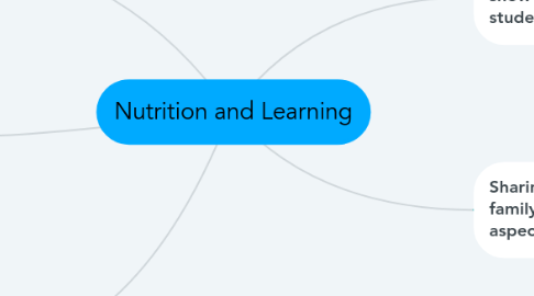 Mind Map: Nutrition and Learning