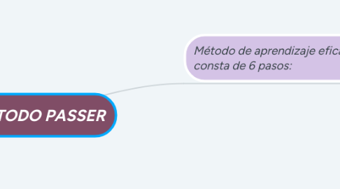 Mind Map: MÉTODO PASSER