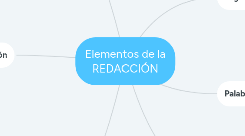 Mind Map: Elementos de la REDACCIÓN