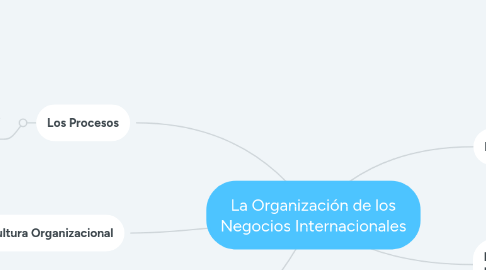 Mind Map: La Organización de los Negocios Internacionales