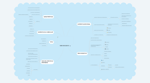 Mind Map: VIDEO EDUCATIVO