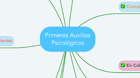 Mind Map: Primeros Auxilios Psicológicos