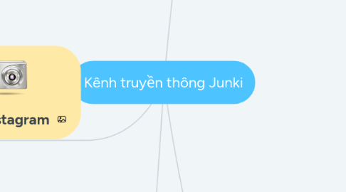 Mind Map: Kênh truyền thông Junki