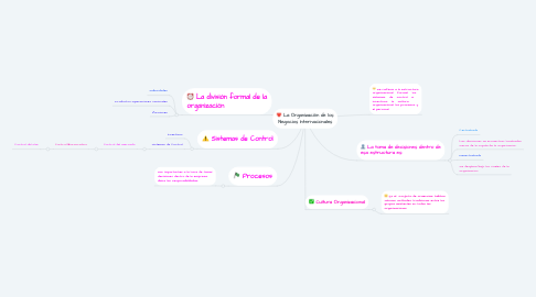 Mind Map: La Organización de los Negocios Internacionales