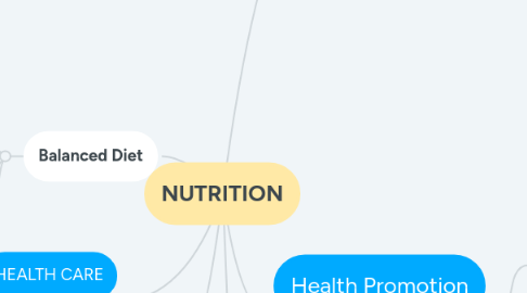 Mind Map: NUTRITION