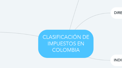 Mind Map: CLASIFICACIÓN DE IMPUESTOS EN COLOMBIA