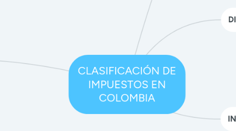 Mind Map: CLASIFICACIÓN DE IMPUESTOS EN COLOMBIA