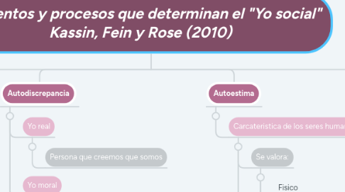 Mind Map: Elementos y procesos que determinan el "Yo social" Kassin, Fein y Rose (2010)