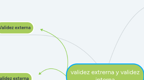 Mind Map: validez extrerna y validez interna