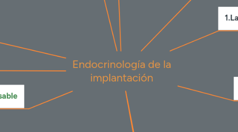 Mind Map: Endocrinología de la implantación