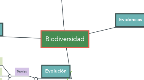 Mind Map: Biodiversidad