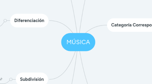 Mind Map: MÚSICA