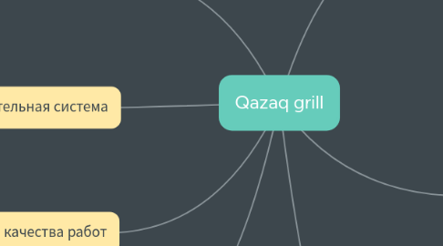 Mind Map: Qazaq grill