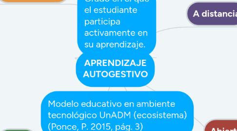 Mind Map: APRENDIZAJE AUTOGESTIVO