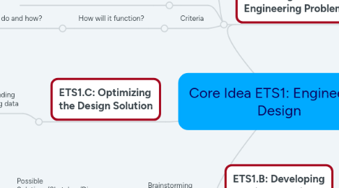 Mind Map: Core Idea ETS1: Engineering Design