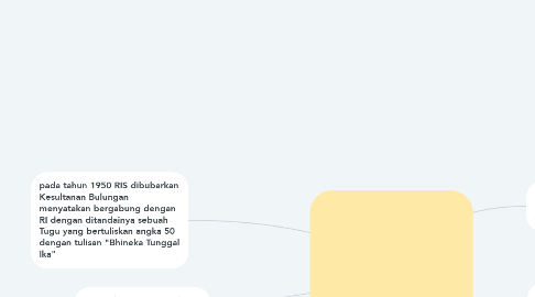 Mind Map: kesultanan Bulungan