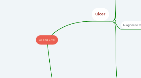 Mind Map: GI and Liver