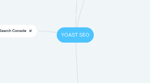 Mind Map: YOAST SEO