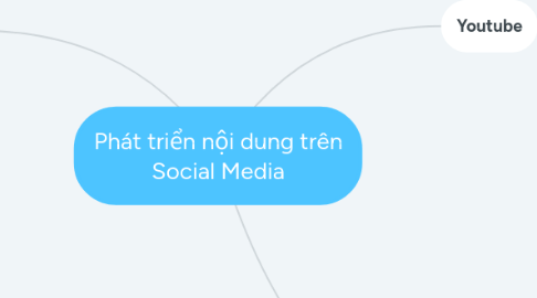 Mind Map: Phát triển nội dung trên Social Media