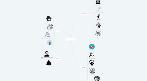 Mind Map: Unit 7: Let us entertain