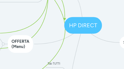 Mind Map: HP DIRECT