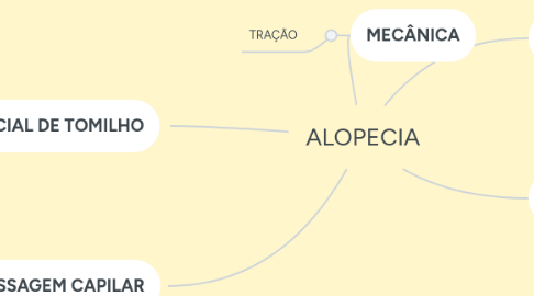 Mind Map: ALOPECIA