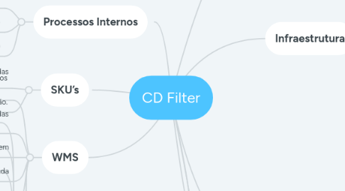 Mind Map: CD Filter