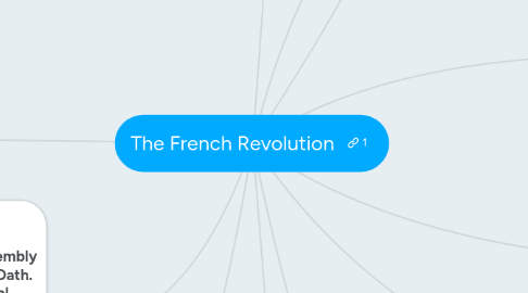 Mind Map: The French Revolution