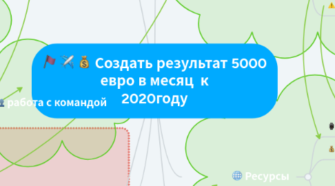 Mind Map: Создать результат 5000 евро в месяц к 2020году
