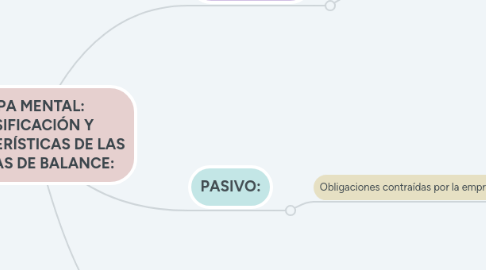 Mind Map: MAPA MENTAL: CLASIFICACIÓN Y CARACTERÍSTICAS DE LAS CUENTAS DE BALANCE: