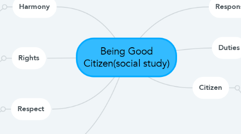 Mind Map: Being Good Citizen(social study)