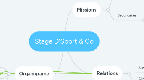 Mind Map: Stage D'Sport & Co