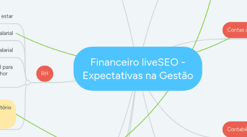 Mind Map: Financeiro liveSEO - Expectativas na Gestão