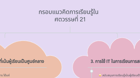 Mind Map: กรอบแนวคิดการเรียนรู้ใน ศตวรรษที่ 21