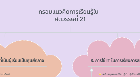 Mind Map: กรอบแนวคิดการเรียนรู้ใน   ศตวรรษที่ 21