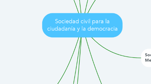 Mind Map: Sociedad civil para la ciudadanía y la democracia