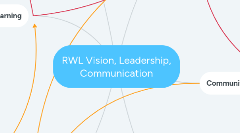 Mind Map: RWL Vision, Leadership, Communication