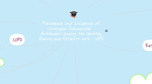 Mind Map: Prevalence and Incidence of Chlamydia Pneumoniae   Antibodies among the Healthy Elderly and Patients with  COPD