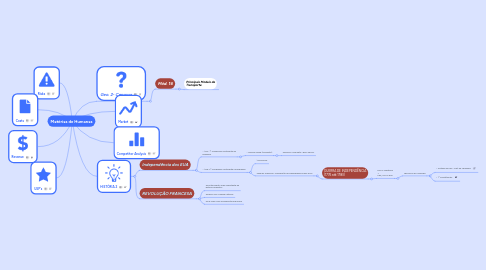 Mind Map: Matérias de Humanas