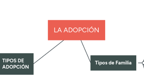 Mind Map: LA ADOPCIÓN