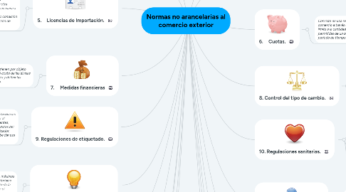 Mind Map: Normas no arancelarias al comercio exterior