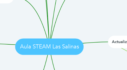 Mind Map: Aula STEAM Las Salinas