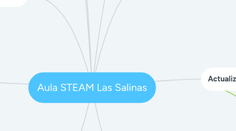 Mind Map: Aula STEAM Las Salinas