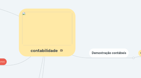 Mind Map: contabilidade