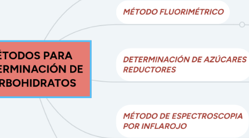 Mind Map: MÉTODOS PARA DETERMINACIÓN DE CARBOHIDRATOS